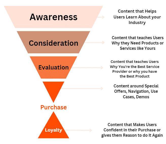 Marketing funnel illustration: awareness, consideration, evaluation, purchase, and loyalty stages illustrated