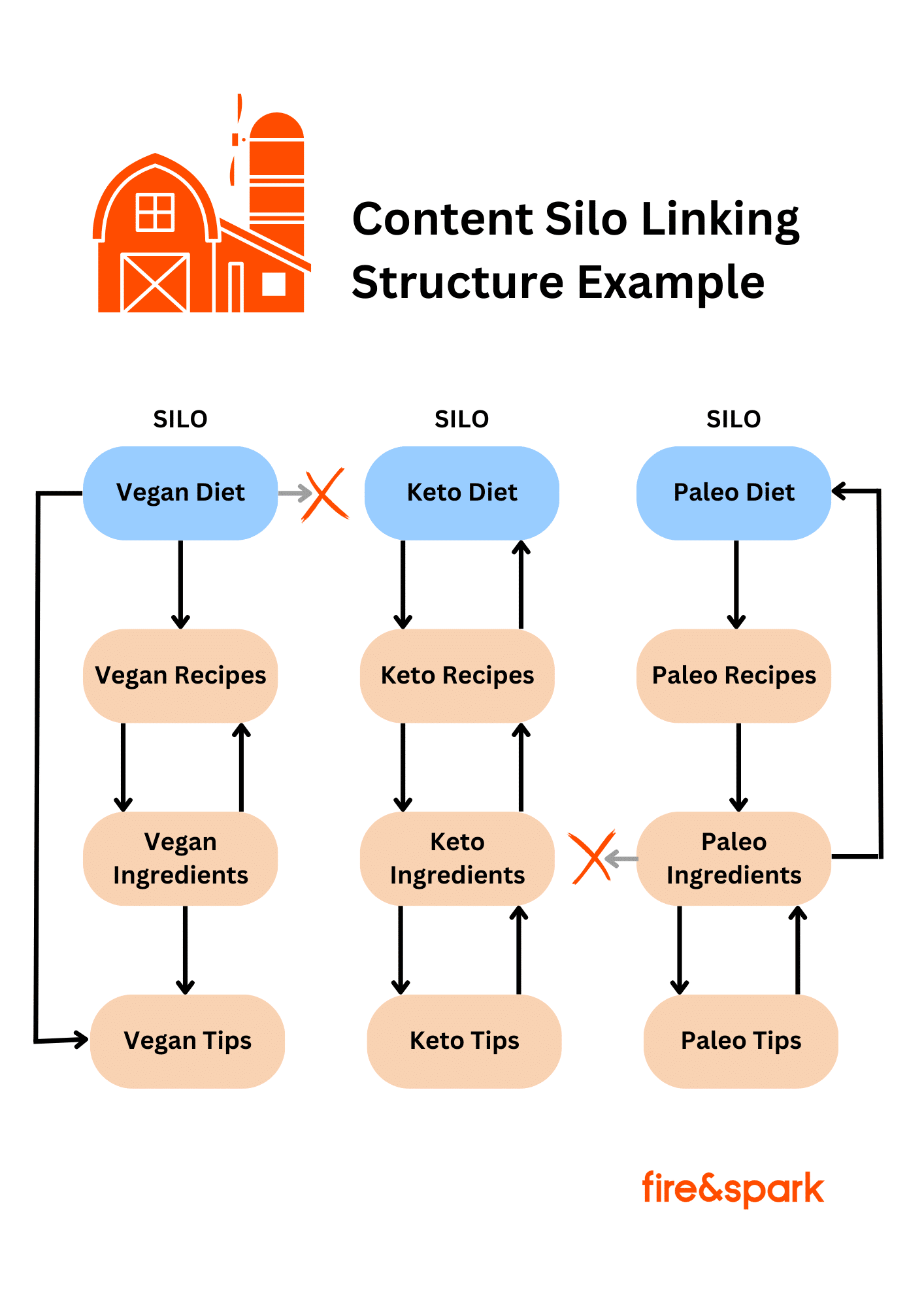 Internal Linking Example for Content SILOs/A content Silo Structure