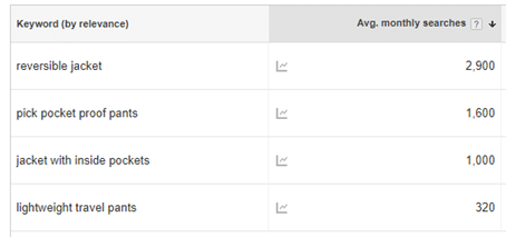 ecommerce product search volume data